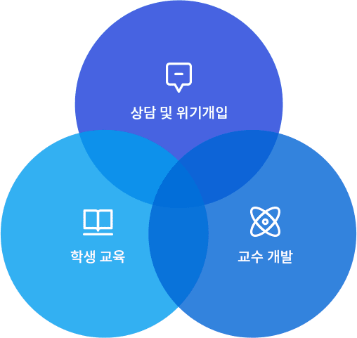상담 및 위기개입, 학생 교육, 교수 개발
